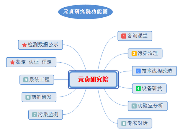 元贞功能图.png